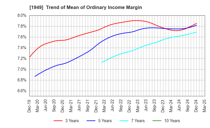 1949 SUMITOMO DENSETSU CO.,LTD.: Trend of Mean of Ordinary Income Margin