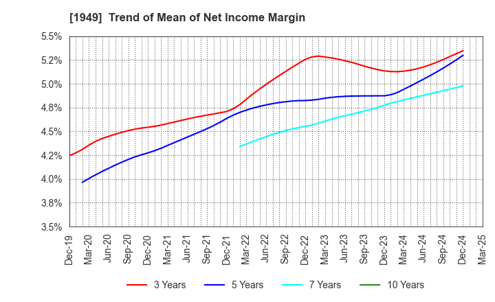 1949 SUMITOMO DENSETSU CO.,LTD.: Trend of Mean of Net Income Margin