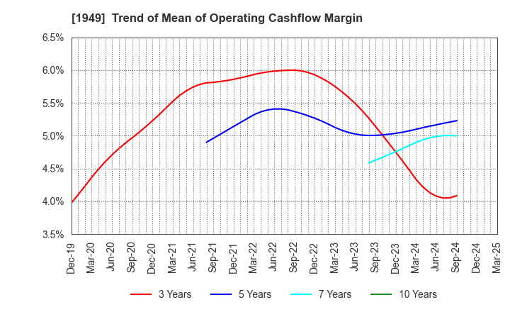 1949 SUMITOMO DENSETSU CO.,LTD.: Trend of Mean of Operating Cashflow Margin