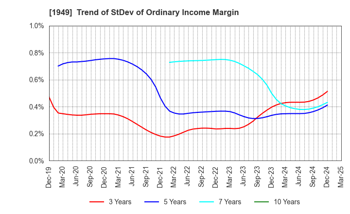 1949 SUMITOMO DENSETSU CO.,LTD.: Trend of StDev of Ordinary Income Margin