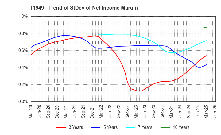 1949 SUMITOMO DENSETSU CO.,LTD.: Trend of StDev of Net Income Margin