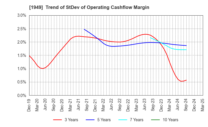 1949 SUMITOMO DENSETSU CO.,LTD.: Trend of StDev of Operating Cashflow Margin