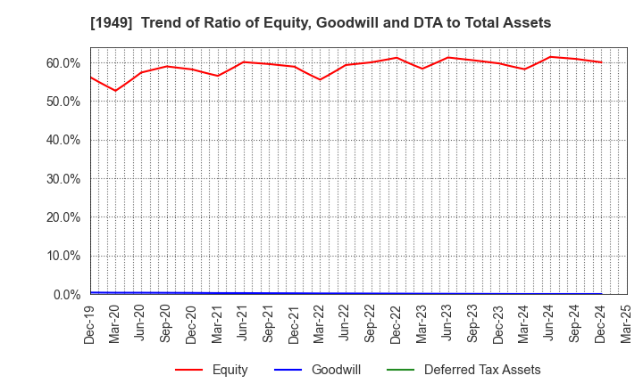 1949 SUMITOMO DENSETSU CO.,LTD.: Trend of Ratio of Equity, Goodwill and DTA to Total Assets