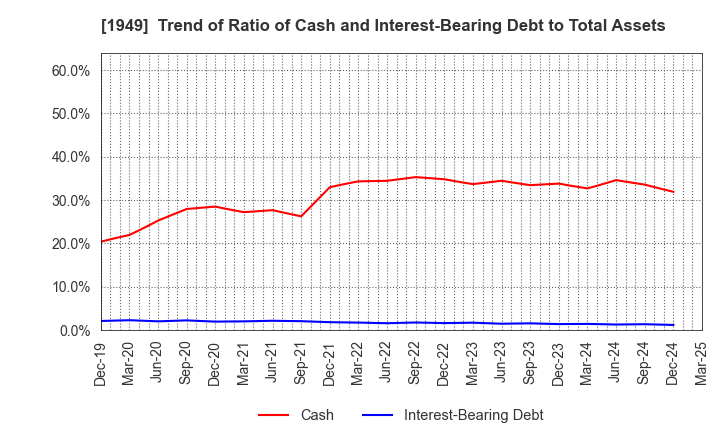 1949 SUMITOMO DENSETSU CO.,LTD.: Trend of Ratio of Cash and Interest-Bearing Debt to Total Assets