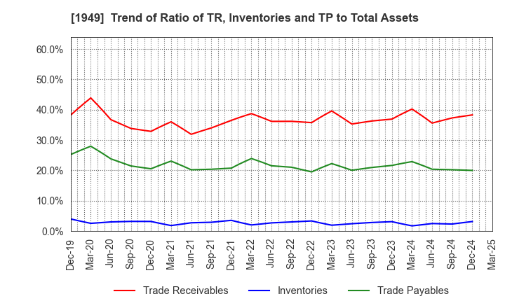 1949 SUMITOMO DENSETSU CO.,LTD.: Trend of Ratio of TR, Inventories and TP to Total Assets