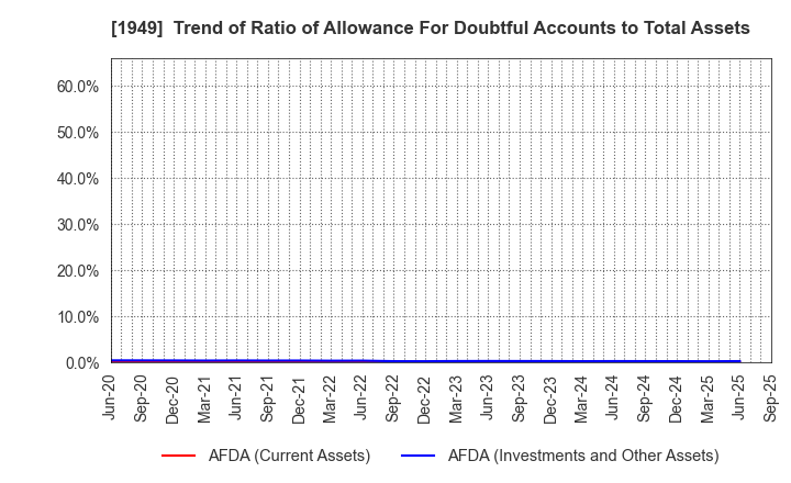 1949 SUMITOMO DENSETSU CO.,LTD.: Trend of Ratio of Allowance For Doubtful Accounts to Total Assets