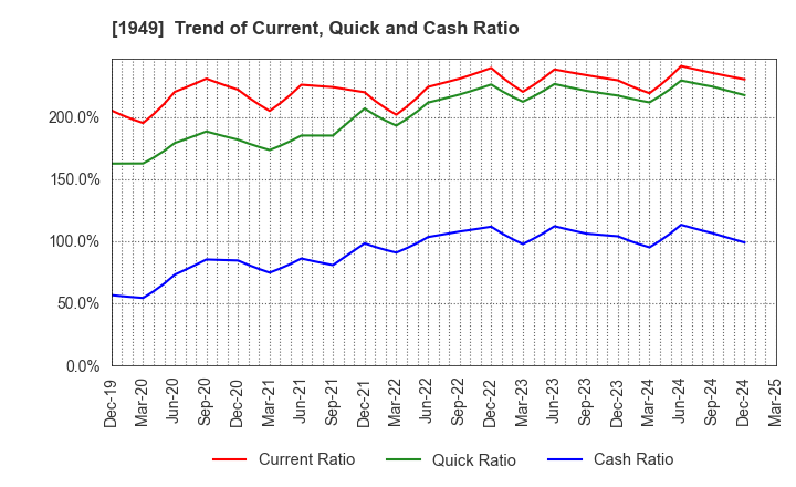 1949 SUMITOMO DENSETSU CO.,LTD.: Trend of Current, Quick and Cash Ratio