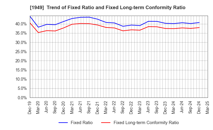 1949 SUMITOMO DENSETSU CO.,LTD.: Trend of Fixed Ratio and Fixed Long-term Conformity Ratio