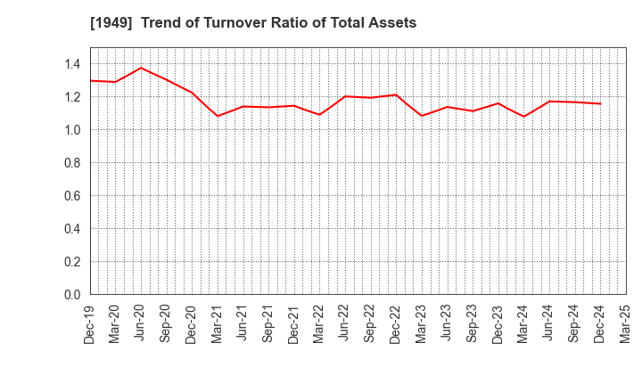 1949 SUMITOMO DENSETSU CO.,LTD.: Trend of Turnover Ratio of Total Assets