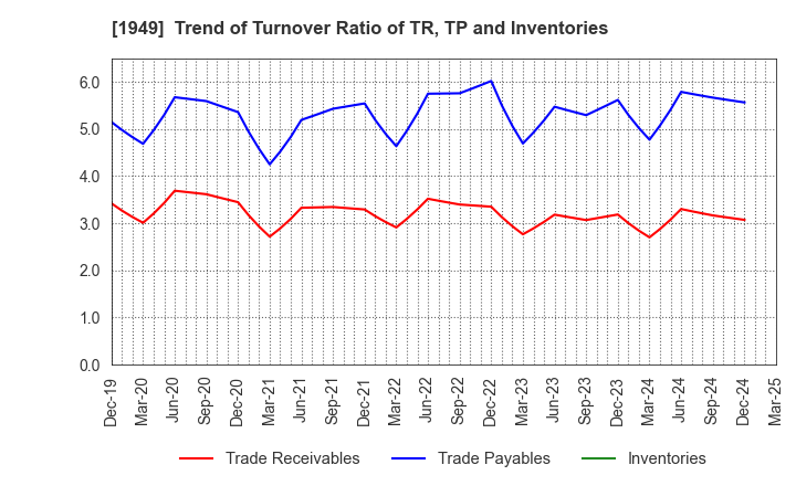1949 SUMITOMO DENSETSU CO.,LTD.: Trend of Turnover Ratio of TR, TP and Inventories