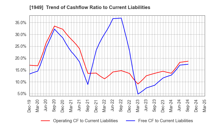 1949 SUMITOMO DENSETSU CO.,LTD.: Trend of Cashflow Ratio to Current Liabilities