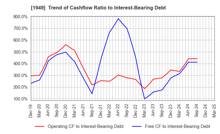 1949 SUMITOMO DENSETSU CO.,LTD.: Trend of Cashflow Ratio to Interest-Bearing Debt