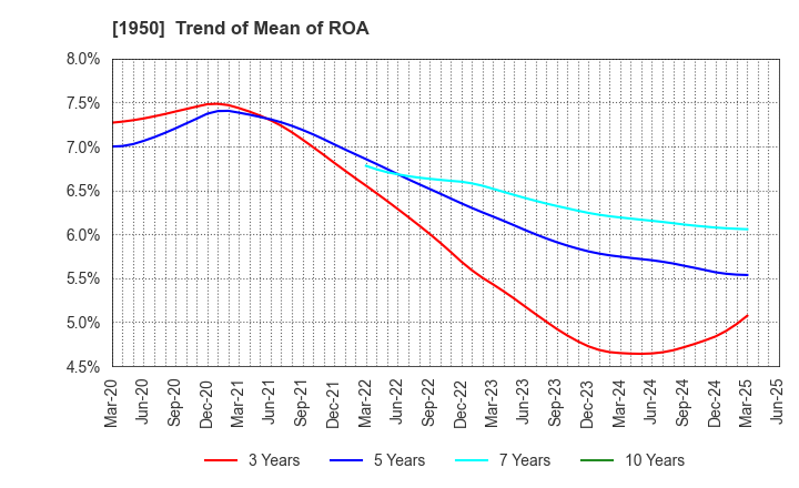 1950 NIPPON DENSETSU KOGYO CO.,LTD.: Trend of Mean of ROA