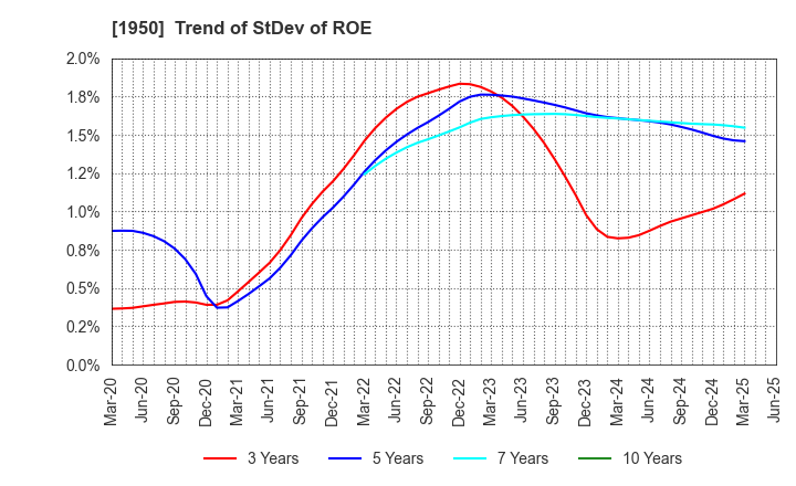 1950 NIPPON DENSETSU KOGYO CO.,LTD.: Trend of StDev of ROE