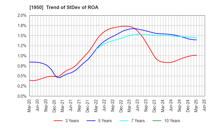 1950 NIPPON DENSETSU KOGYO CO.,LTD.: Trend of StDev of ROA