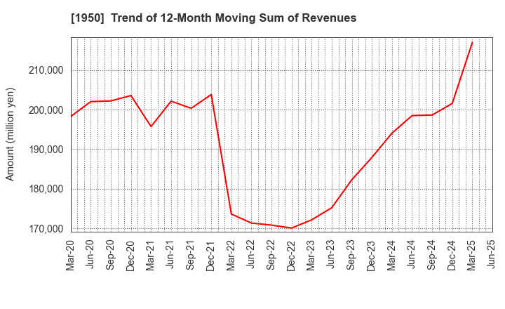 1950 NIPPON DENSETSU KOGYO CO.,LTD.: Trend of 12-Month Moving Sum of Revenues