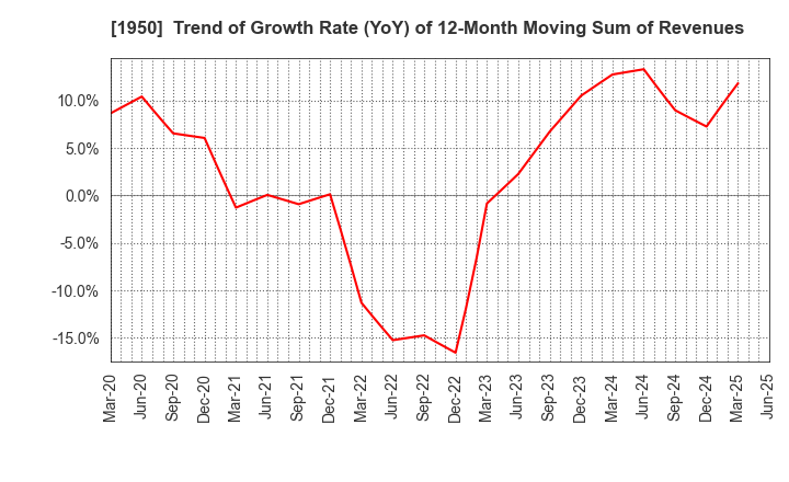 1950 NIPPON DENSETSU KOGYO CO.,LTD.: Trend of Growth Rate (YoY) of 12-Month Moving Sum of Revenues