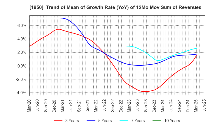 1950 NIPPON DENSETSU KOGYO CO.,LTD.: Trend of Mean of Growth Rate (YoY) of 12Mo Mov Sum of Revenues