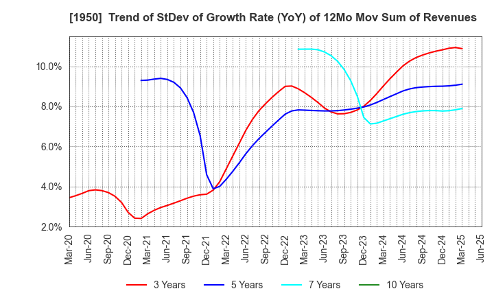 1950 NIPPON DENSETSU KOGYO CO.,LTD.: Trend of StDev of Growth Rate (YoY) of 12Mo Mov Sum of Revenues
