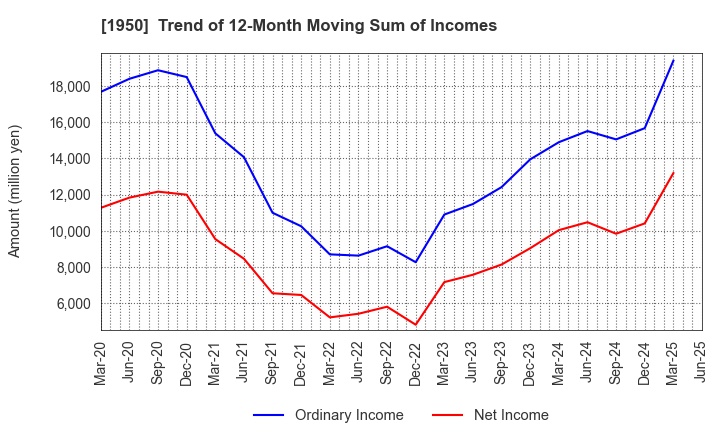 1950 NIPPON DENSETSU KOGYO CO.,LTD.: Trend of 12-Month Moving Sum of Incomes