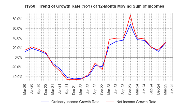 1950 NIPPON DENSETSU KOGYO CO.,LTD.: Trend of Growth Rate (YoY) of 12-Month Moving Sum of Incomes