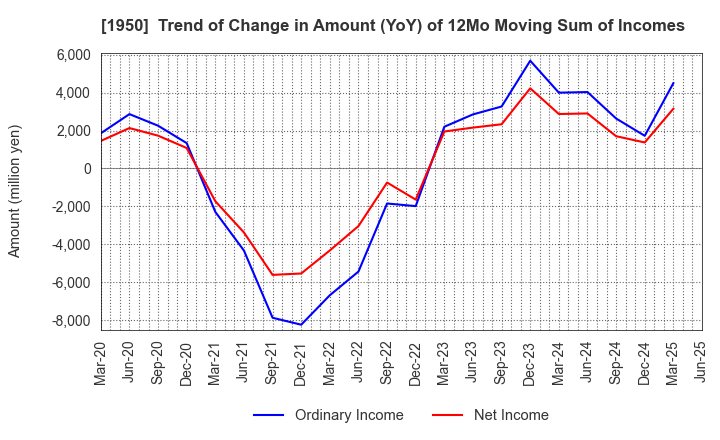 1950 NIPPON DENSETSU KOGYO CO.,LTD.: Trend of Change in Amount (YoY) of 12Mo Moving Sum of Incomes