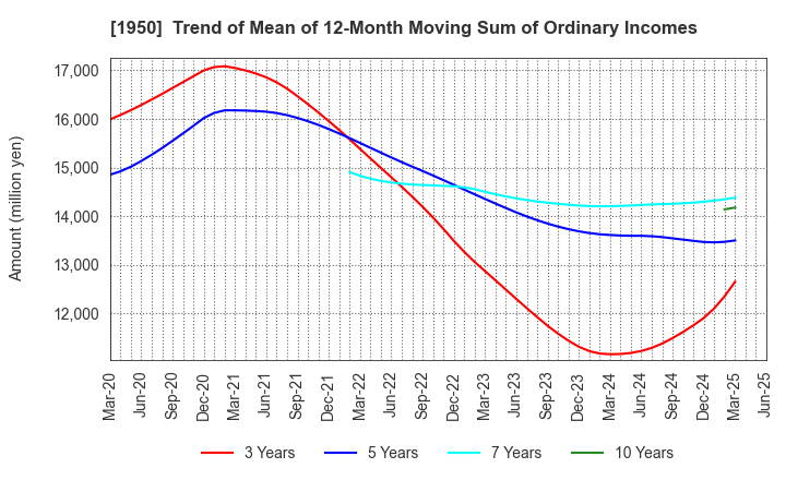 1950 NIPPON DENSETSU KOGYO CO.,LTD.: Trend of Mean of 12-Month Moving Sum of Ordinary Incomes