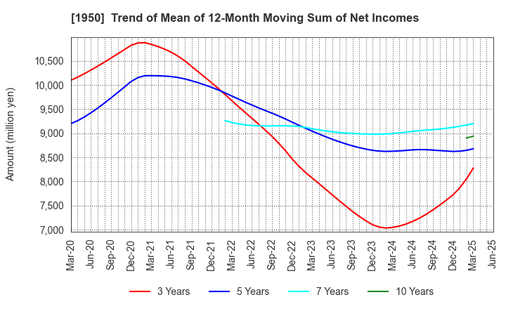 1950 NIPPON DENSETSU KOGYO CO.,LTD.: Trend of Mean of 12-Month Moving Sum of Net Incomes