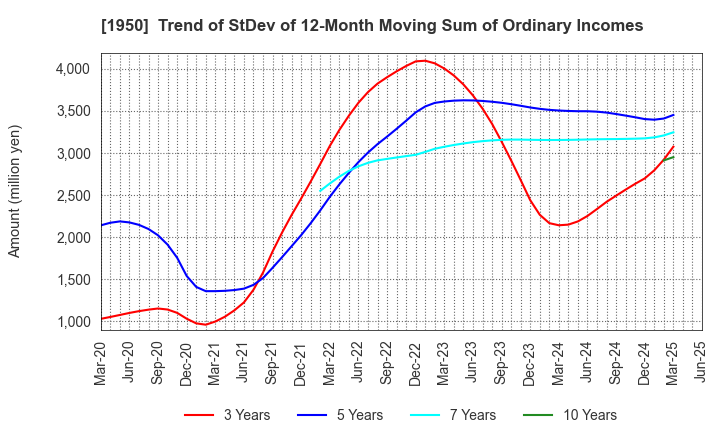 1950 NIPPON DENSETSU KOGYO CO.,LTD.: Trend of StDev of 12-Month Moving Sum of Ordinary Incomes