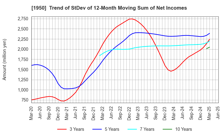 1950 NIPPON DENSETSU KOGYO CO.,LTD.: Trend of StDev of 12-Month Moving Sum of Net Incomes