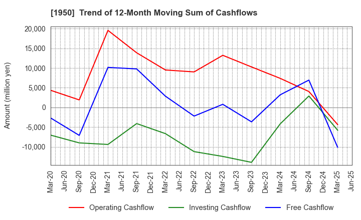 1950 NIPPON DENSETSU KOGYO CO.,LTD.: Trend of 12-Month Moving Sum of Cashflows