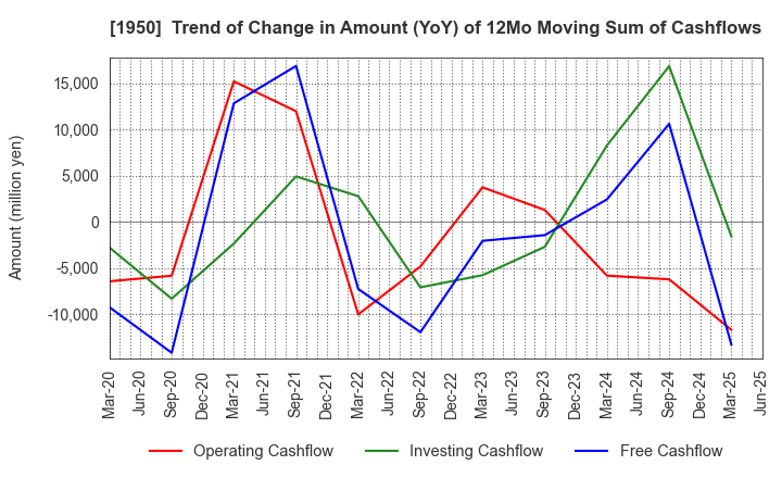 1950 NIPPON DENSETSU KOGYO CO.,LTD.: Trend of Change in Amount (YoY) of 12Mo Moving Sum of Cashflows