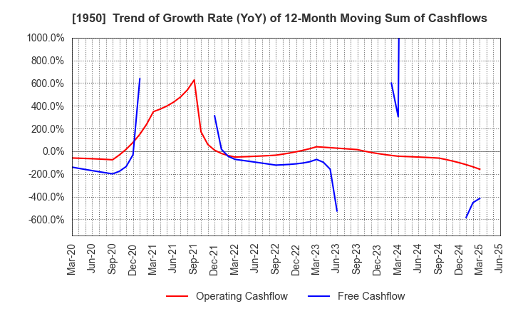 1950 NIPPON DENSETSU KOGYO CO.,LTD.: Trend of Growth Rate (YoY) of 12-Month Moving Sum of Cashflows