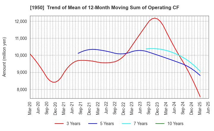 1950 NIPPON DENSETSU KOGYO CO.,LTD.: Trend of Mean of 12-Month Moving Sum of Operating CF