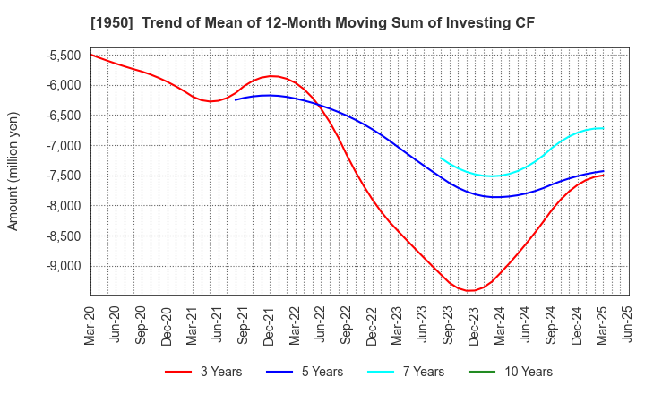 1950 NIPPON DENSETSU KOGYO CO.,LTD.: Trend of Mean of 12-Month Moving Sum of Investing CF