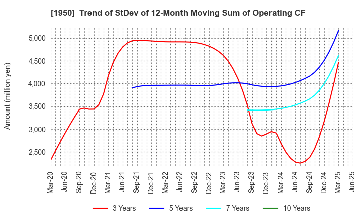 1950 NIPPON DENSETSU KOGYO CO.,LTD.: Trend of StDev of 12-Month Moving Sum of Operating CF