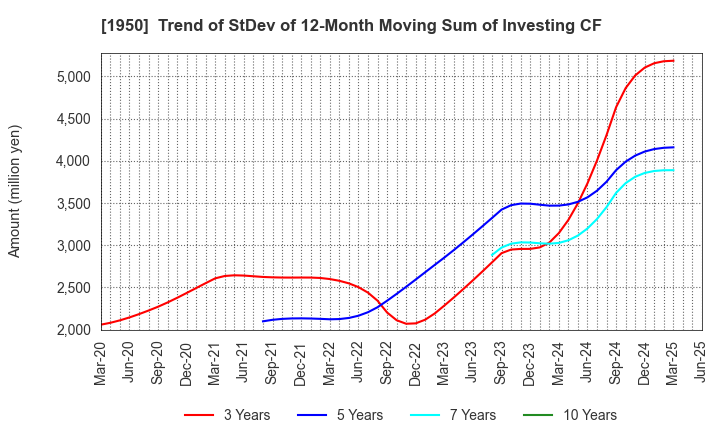 1950 NIPPON DENSETSU KOGYO CO.,LTD.: Trend of StDev of 12-Month Moving Sum of Investing CF