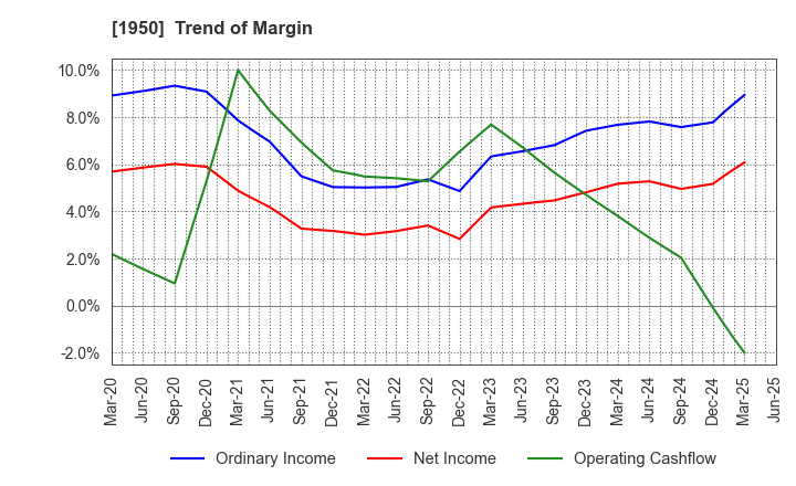 1950 NIPPON DENSETSU KOGYO CO.,LTD.: Trend of Margin