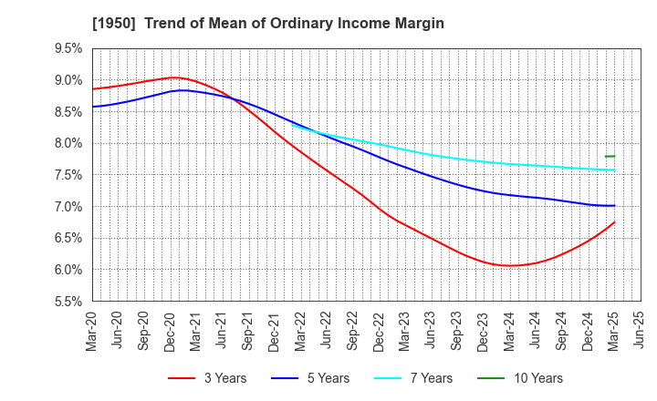 1950 NIPPON DENSETSU KOGYO CO.,LTD.: Trend of Mean of Ordinary Income Margin