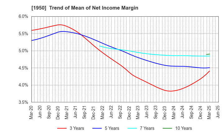 1950 NIPPON DENSETSU KOGYO CO.,LTD.: Trend of Mean of Net Income Margin