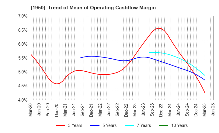 1950 NIPPON DENSETSU KOGYO CO.,LTD.: Trend of Mean of Operating Cashflow Margin