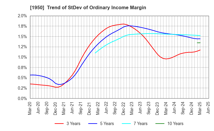 1950 NIPPON DENSETSU KOGYO CO.,LTD.: Trend of StDev of Ordinary Income Margin