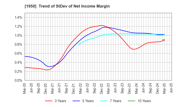 1950 NIPPON DENSETSU KOGYO CO.,LTD.: Trend of StDev of Net Income Margin