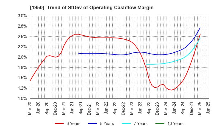 1950 NIPPON DENSETSU KOGYO CO.,LTD.: Trend of StDev of Operating Cashflow Margin