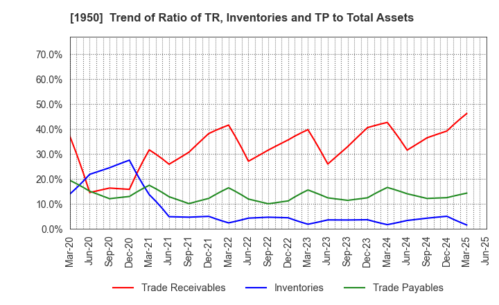 1950 NIPPON DENSETSU KOGYO CO.,LTD.: Trend of Ratio of TR, Inventories and TP to Total Assets