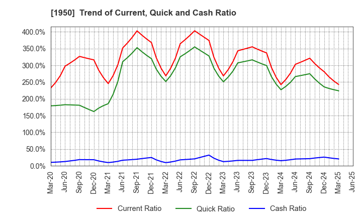 1950 NIPPON DENSETSU KOGYO CO.,LTD.: Trend of Current, Quick and Cash Ratio