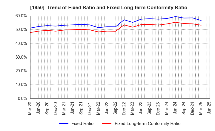1950 NIPPON DENSETSU KOGYO CO.,LTD.: Trend of Fixed Ratio and Fixed Long-term Conformity Ratio