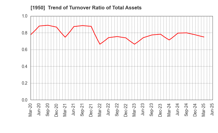 1950 NIPPON DENSETSU KOGYO CO.,LTD.: Trend of Turnover Ratio of Total Assets