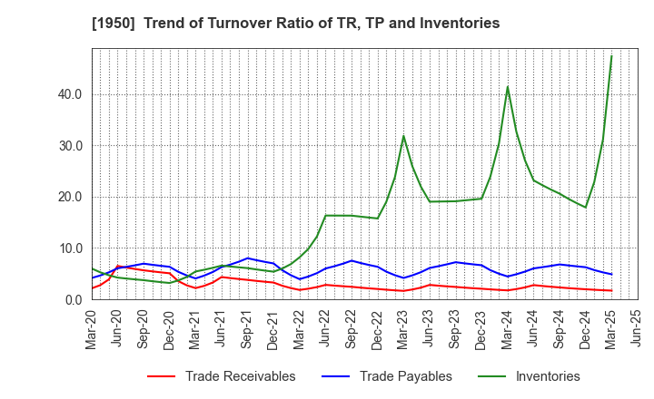 1950 NIPPON DENSETSU KOGYO CO.,LTD.: Trend of Turnover Ratio of TR, TP and Inventories
