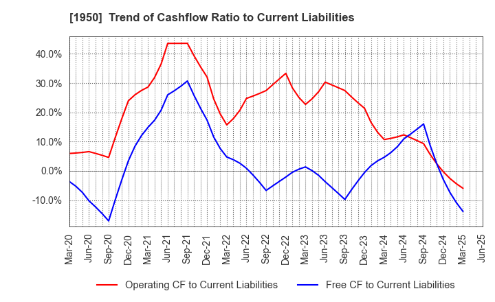 1950 NIPPON DENSETSU KOGYO CO.,LTD.: Trend of Cashflow Ratio to Current Liabilities